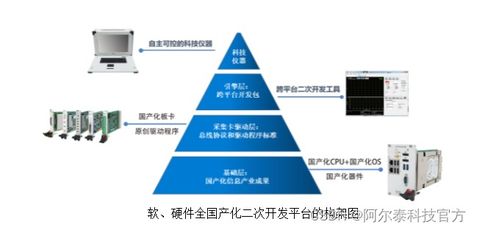 阿尔泰科技率先实现全国产化测控系统软硬件构架与软件技术开发