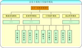 会员卡管理系统日常操作模块 怡康科技一体化解决方案