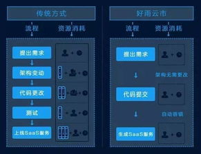 好雨发布SaaS应用市场“云市” 连接软件厂商与用户的技术开发新生态